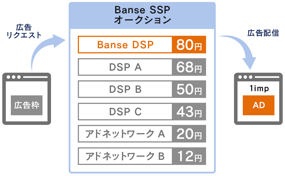 Bance SSPオークション
